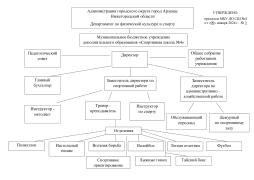 Структура управления МБУ ДО СШ №4