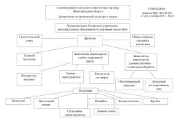 Структура управления МБУ ДО СШ №4